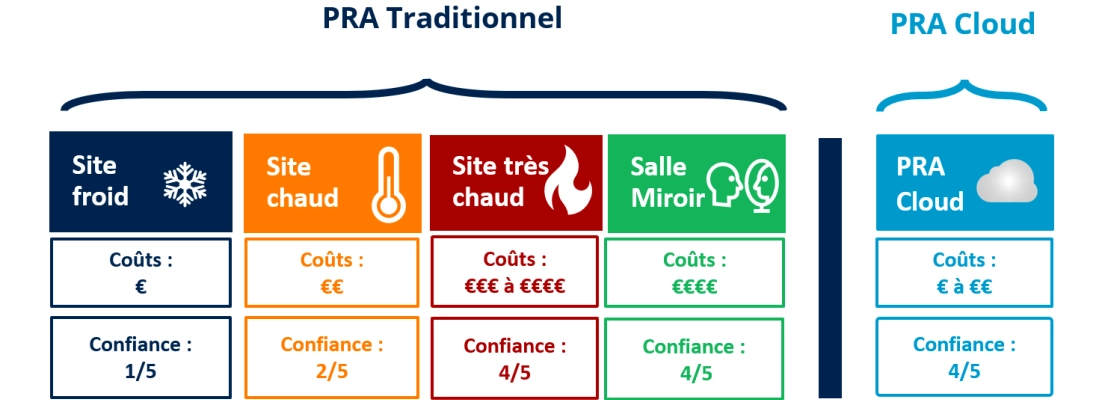 3 raisons de considérer le PRA Cloud dans votre projet de PRA - Nuabee
