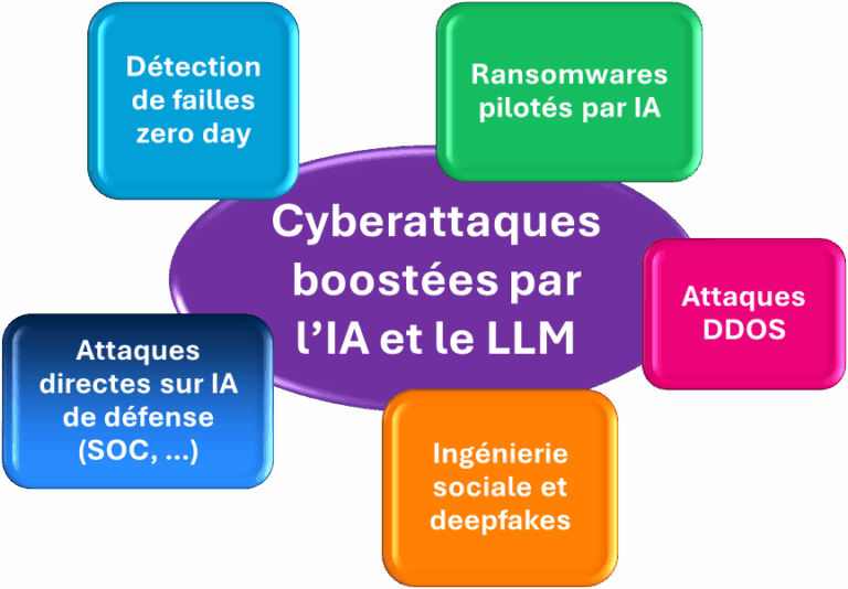 Attaques cyber via IA