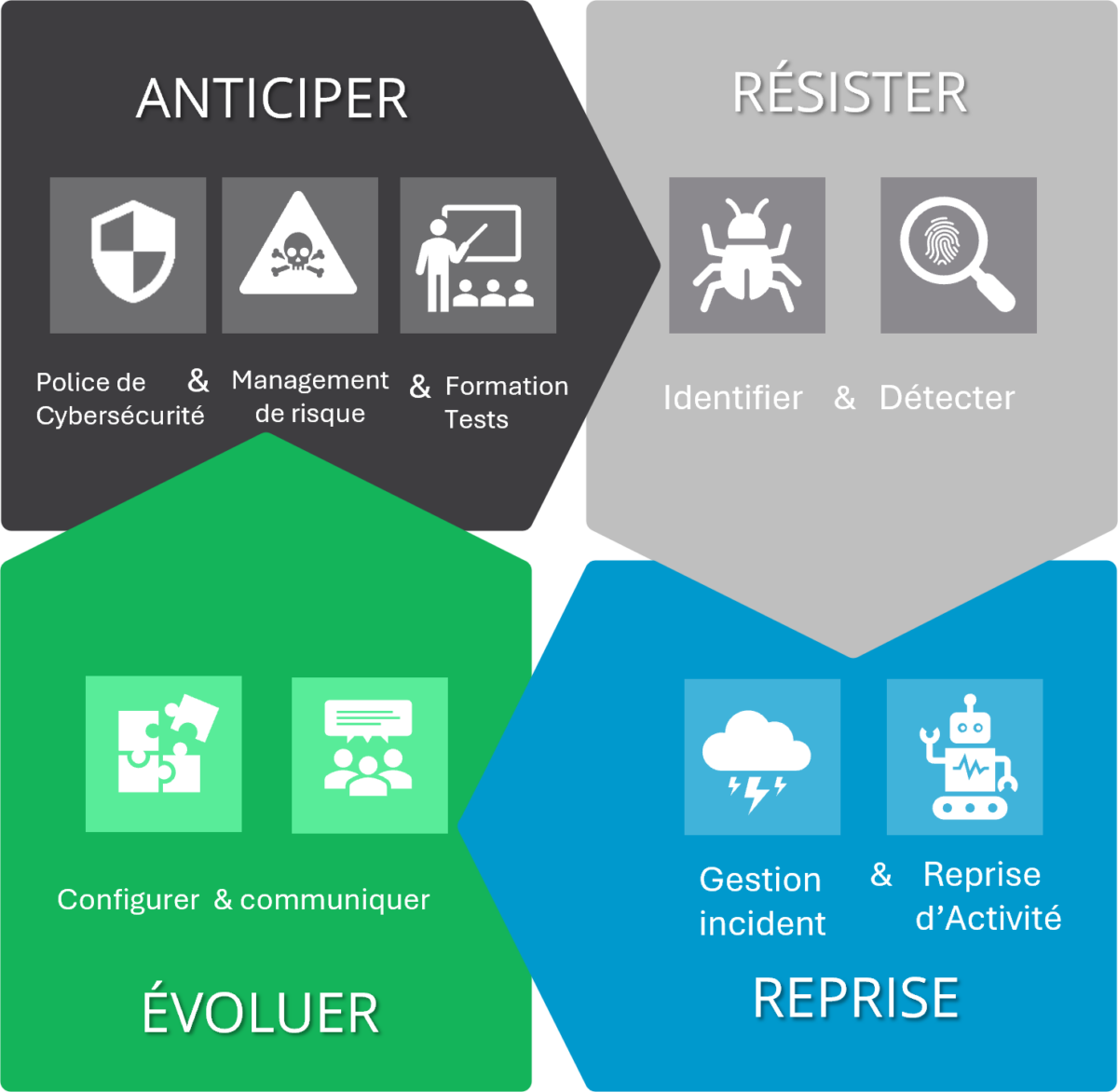 Démarche de cyber-résilience en entreprise