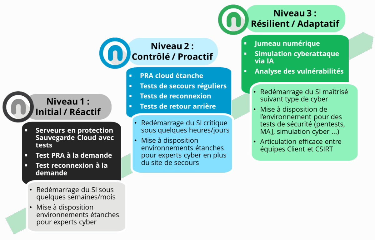Echelle de maturité en cyber-résilience