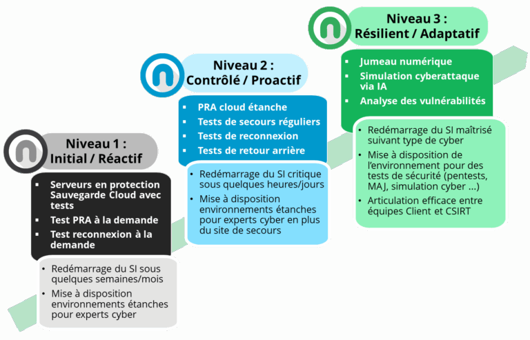 Echelle de maturité en cyber-résilience