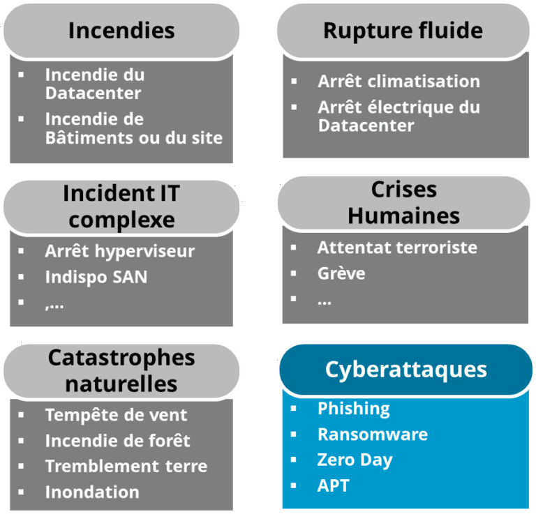 Risques du plan de reprise d'activité