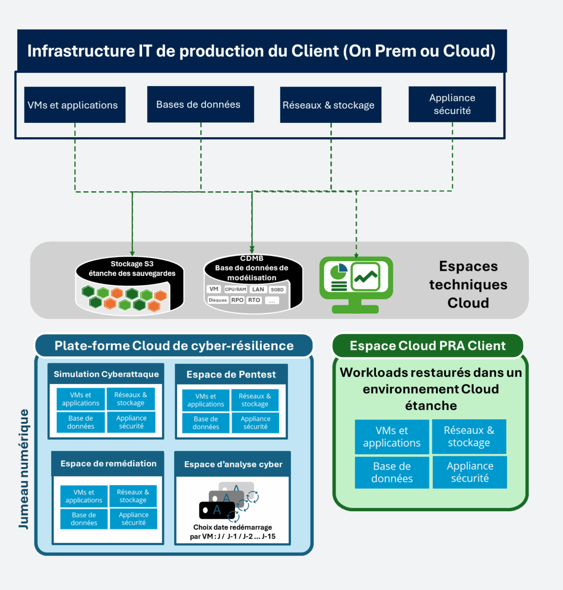Utilisation plate-forme de cyber-résilience