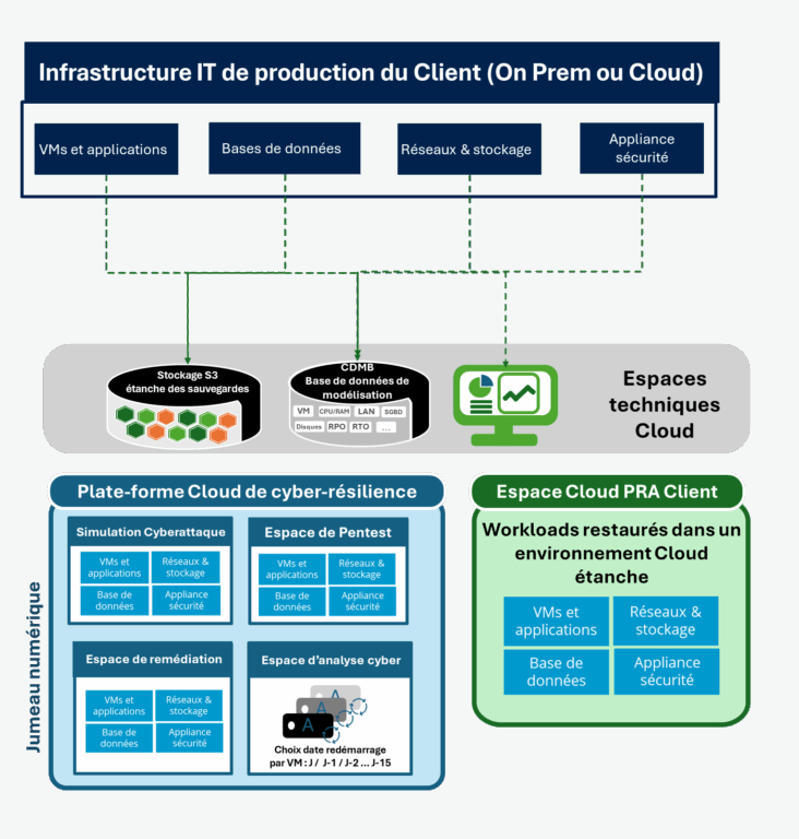 Utilisation plate-forme de cyber-résilience